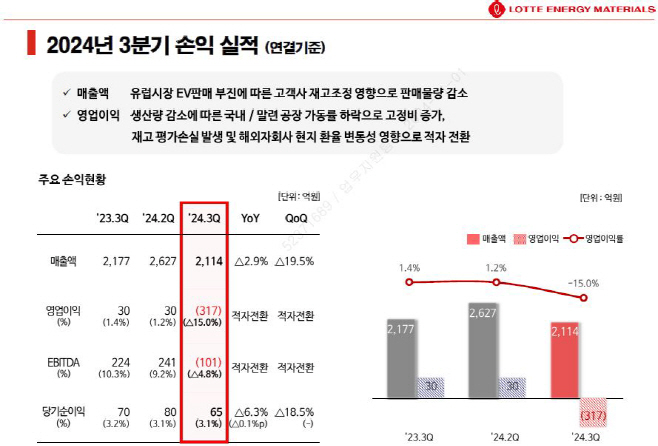 [첨부2] 롯데에너지머티리얼즈 24년 3분기 잠정실적 (1)