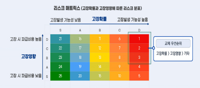 교체우선순위 선정방식