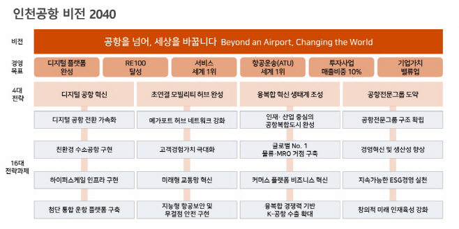 인천공항 2040