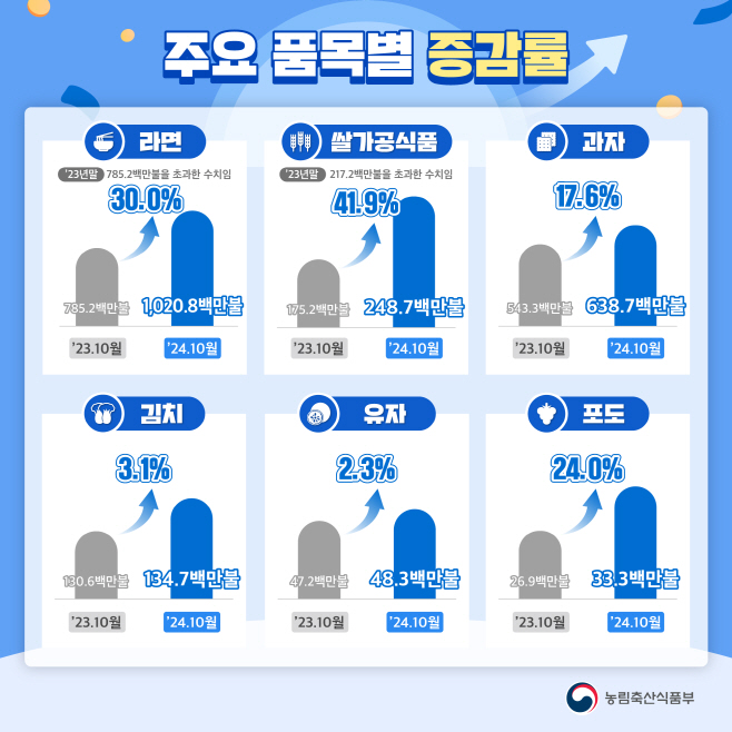 241104 10월 주요 품목별 증감률 인포