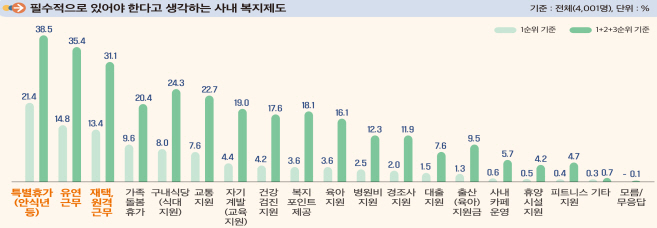 복지제도