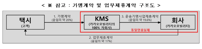 금융위 카카오 모빌리티