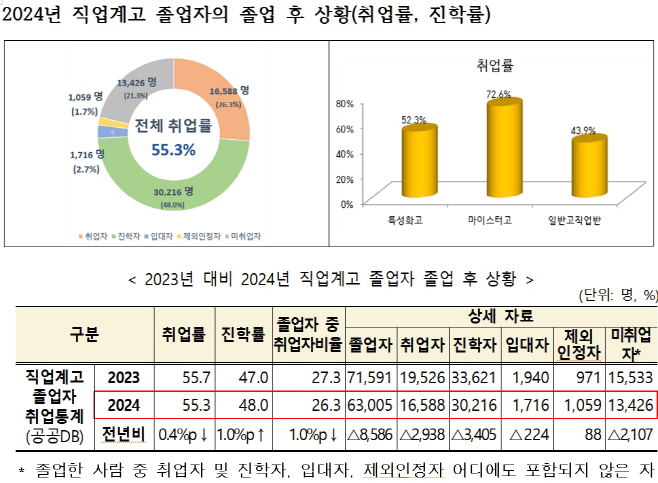 직업계고