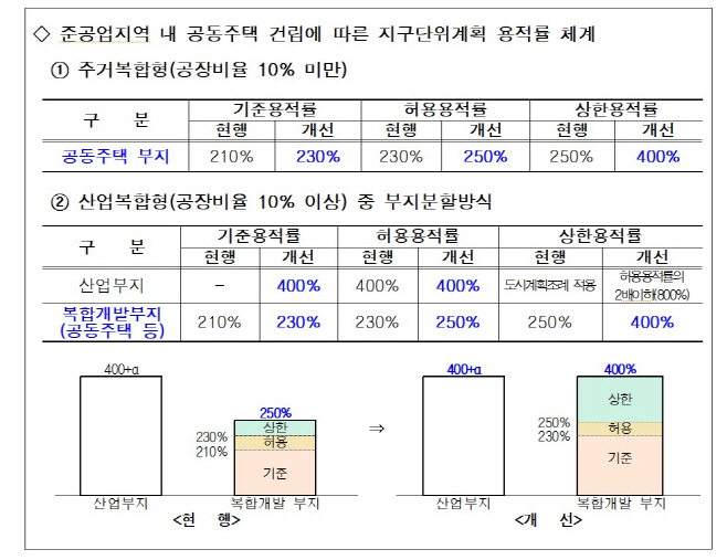 공동주택