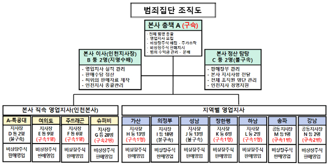 비상장주식 투자사기 조직도