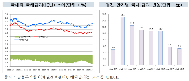 국내외 채권 금리