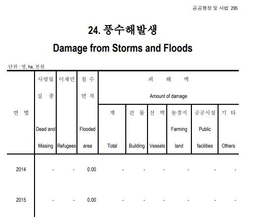 풍수해발생