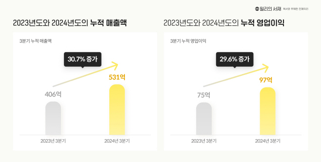 [밀리의서재이미지] 2024년 3분기 누적 매출과 영업이익 그래프