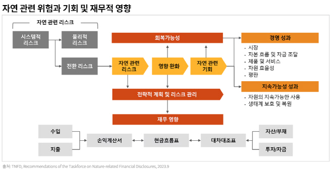 그래픽_자연-관련-위험과-기회-및-재무적-영향