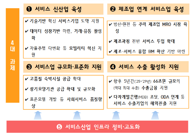 서비스산업 생산성 혁신 지원방안