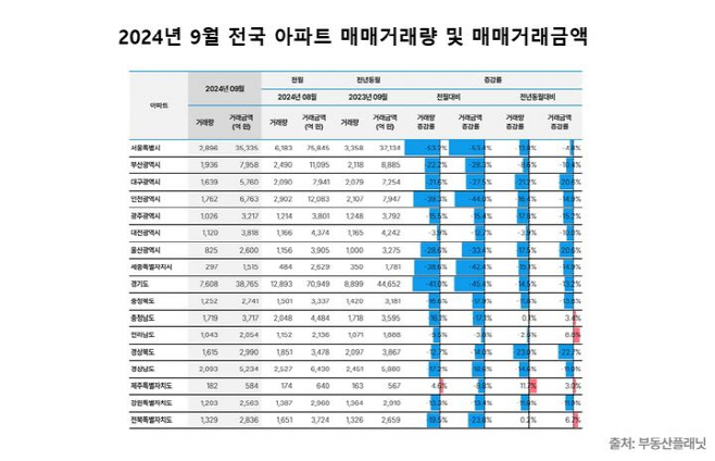 9월 전국 아파트 매매 거래량 및 거래금액 추이