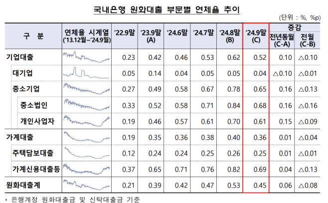 9월 말 원화대출 연체율 추이