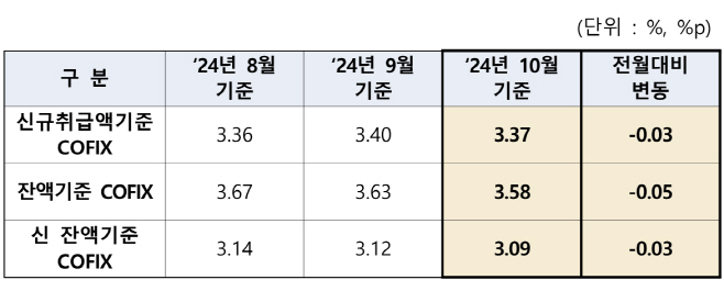 코픽스 10월