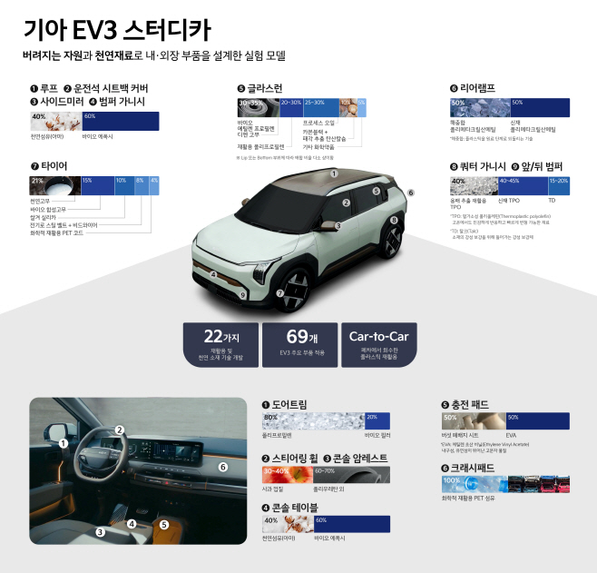 ‘EV3 스터디카’ 차량 인포그래픽