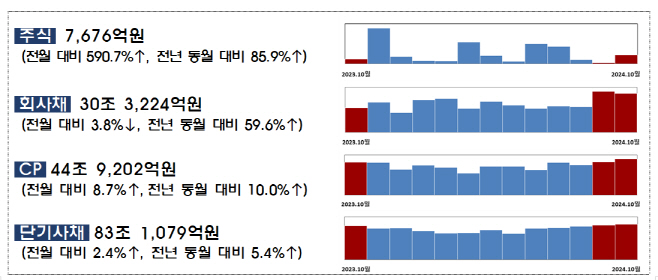 조달