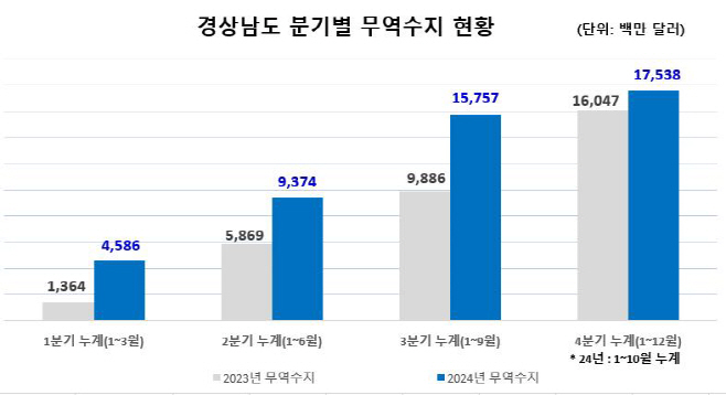 경상남도분기별무역수지현황