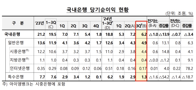 국내은행 당기순익 3분기