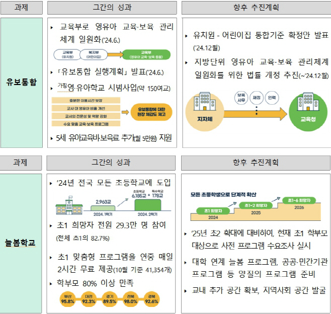 유보늘봄