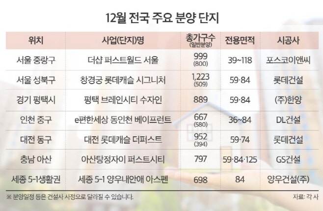 12월 전국 주요 분양 단지