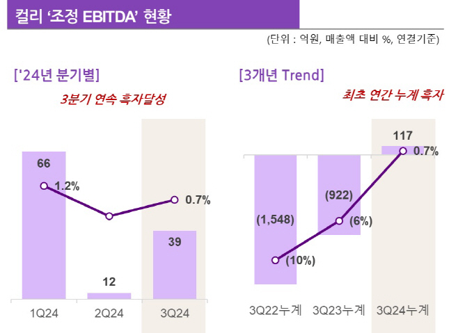 [표1]컬리 24년 3분기 조정 EBITDA 그래프