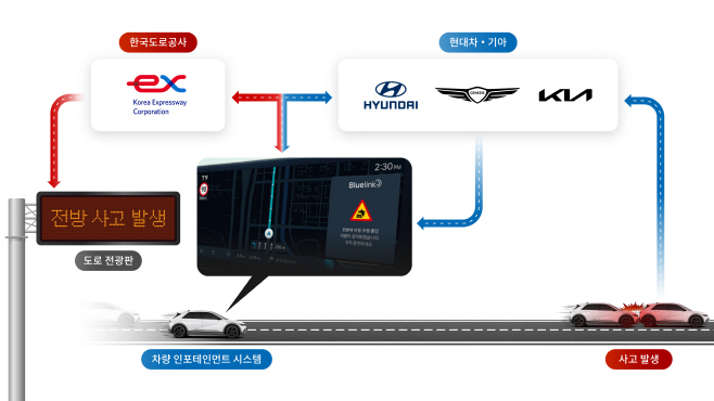 현대차기아, 한국도로공사 MOU