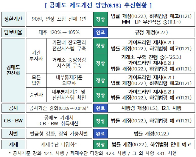 공매도 개선 방안