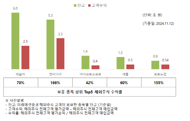 미래에셋증권