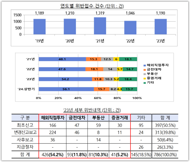 금융감독원 외국환거래 위반