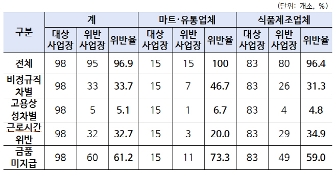 위반