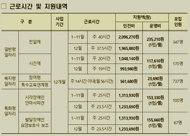 [붙임] 2025년 장애인일자리사업 모집 개요001