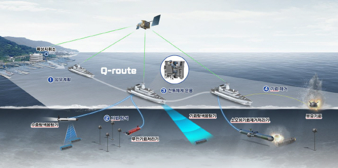 기뢰전 전투체계 운용개념도