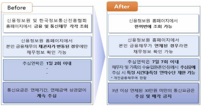 채권 추심 금융감독원