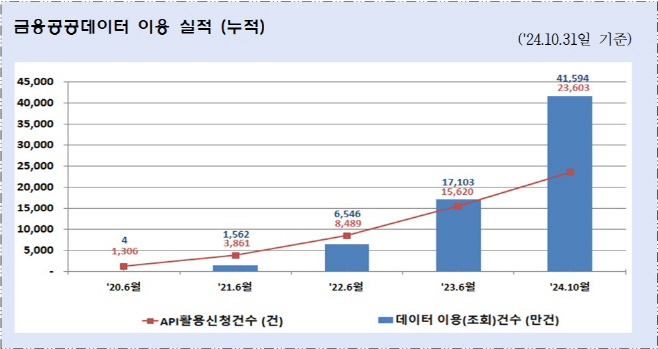 금융공공데이터