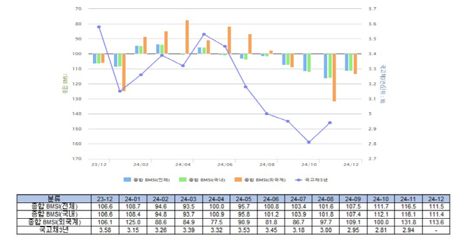 종합 BMSI 추이