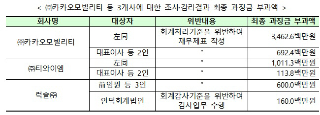 과징금 최종 확정