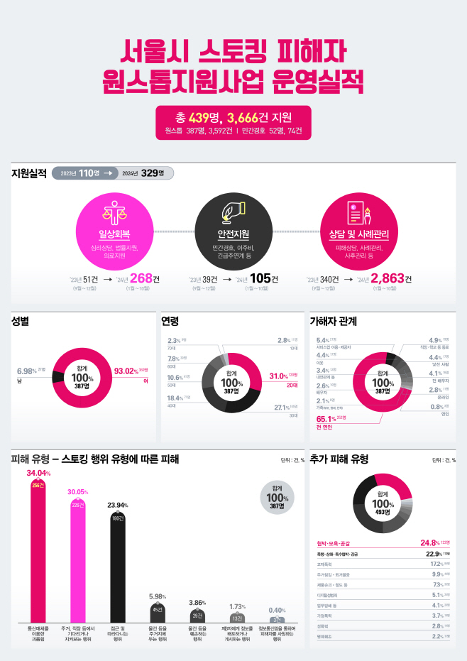 스토킹 피해자 원스톱지원사업 운영실적