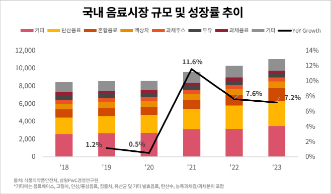 [삼일PwC] 국내 음료류 시장 규모 및 전년대비 성장률 추이