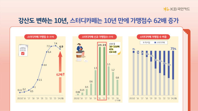 [인포그래픽2] KB국민카드, 스터디카페