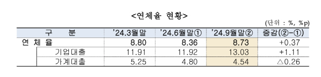 저축은행 연체율 관련