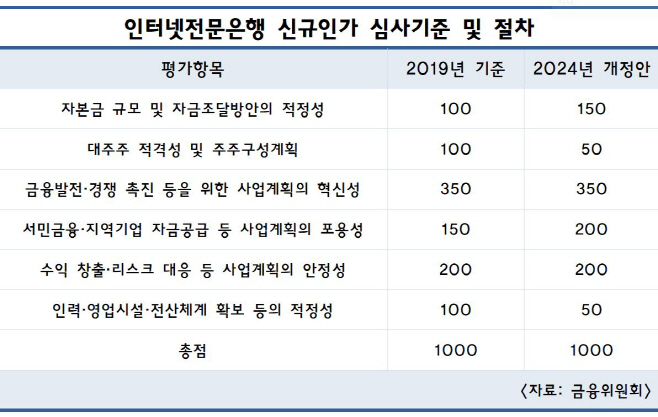 인터넷은행 표