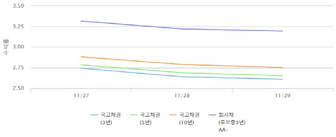 채권 금리 추이