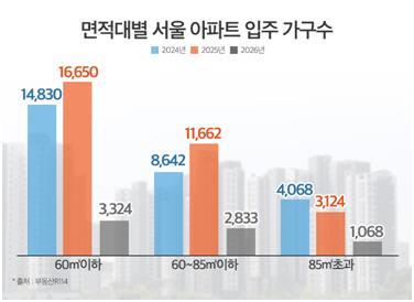 면적대별 서울 아파트 입주 가구수