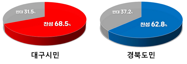 대구·경북 통합 찬반 여론조사’