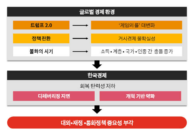 [삼일PwC] 내년 글로벌 경제 및 한국 경제 전망