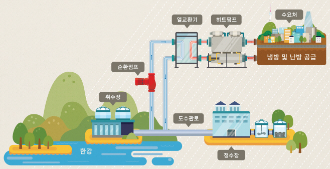 수열에너지 활용 계통도