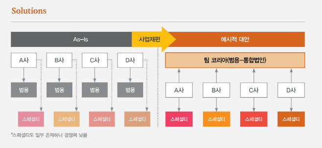 부속물2_석유화학-구조조정-방안-예시 (1)