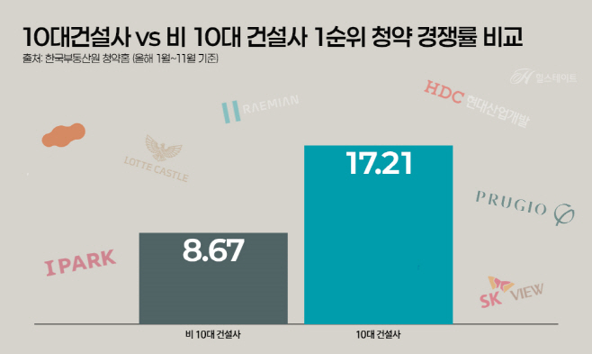 대형 건설사 분양 단지