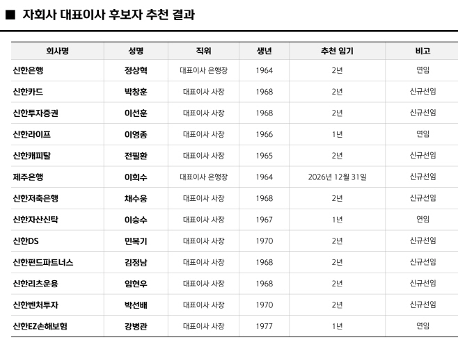 신한금융 자추위
