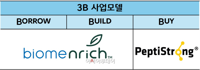 [사진]CJ제일제당의 B2B 뉴트리션 사업 '3B 사업모델'과 관련 신제품