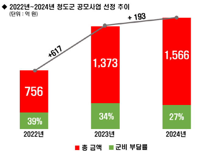 공모사업 보도자료 그래프 이미지